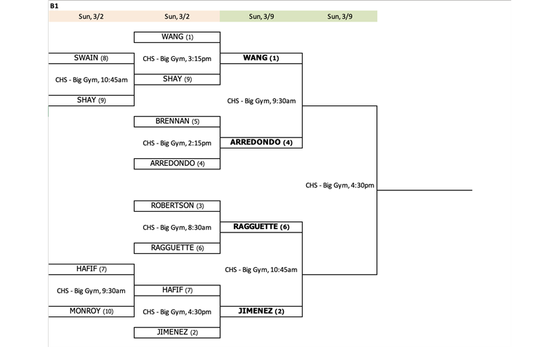 2025 B1 Semifinals and Finals Bracket 