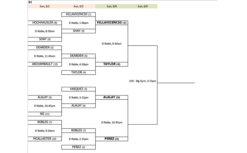 2025 B2 Semifinals and Finals Bracket