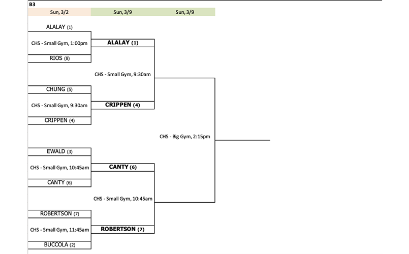 2025 B3 Semifinals and Finals Bracket